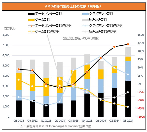 【決算まとめ】AMD、AI半導体好調！エヌビディアの背中はまだ遠いか   25年はペース加速見込み