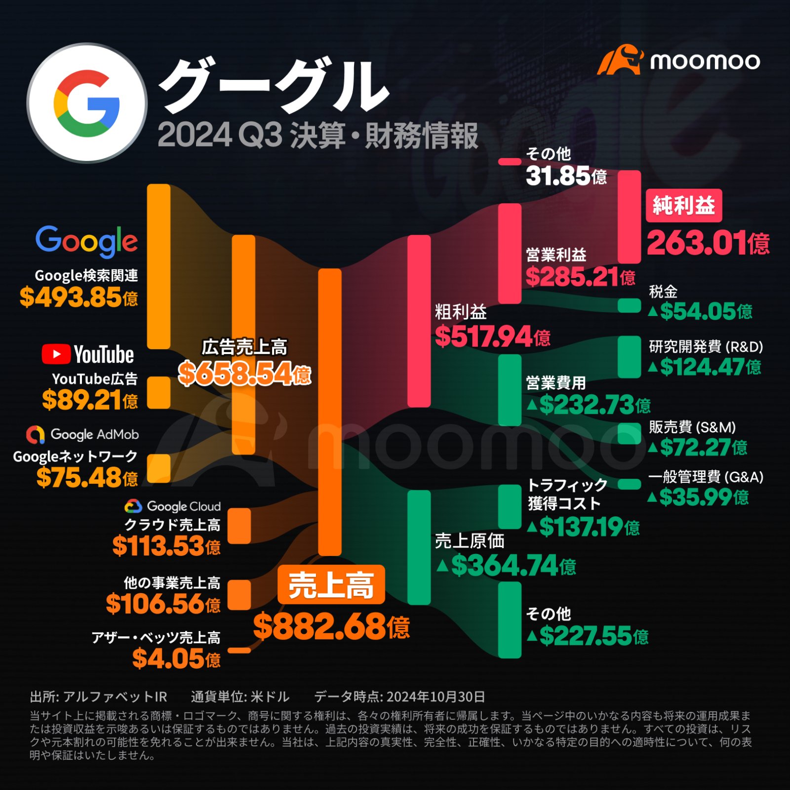 【決算まとめ】グーグル、AI投資でクラウド事業35%成長！過去最高値更新　決算好調で時間外一時６％近く上昇！