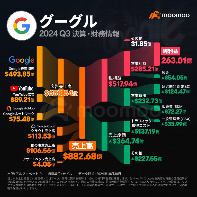 【财报总结】谷歌，通过人工智能投资实现云业务35%增长！创历史最高值更新，财报表现强劲，在盘后交易一度上涨近6%！