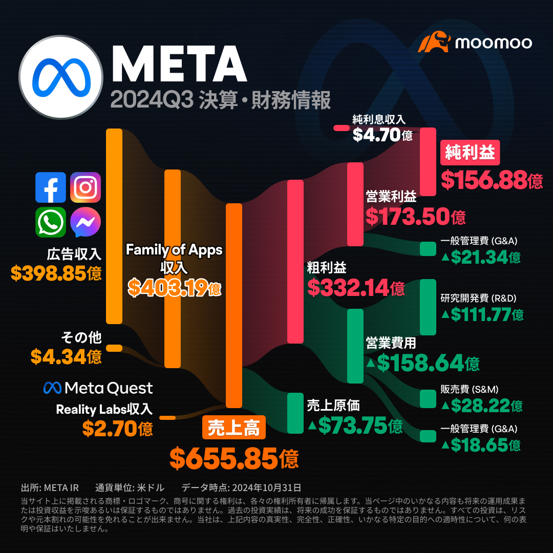 美达公司的收入和利润虽然增加，但盘后交易中下跌超过3%，预计将大幅增加对人工智能投资。