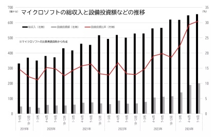 【财报总结】微软，在云业务增长带动下实现收入和利润增长，但第二季度展望面临担忧。