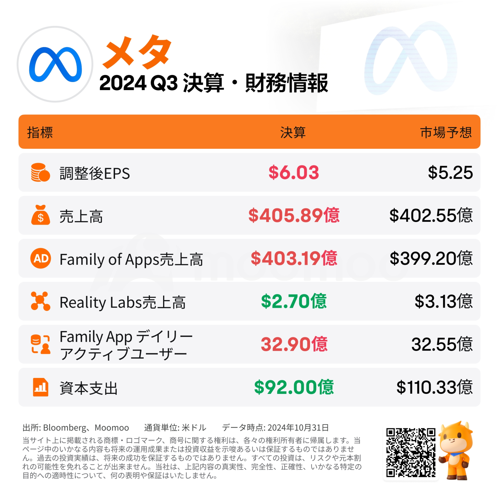 Meta's revenue and profit growth are expected to increase significantly, but it fell by more than 3% after hours due to AI investment.