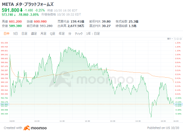 美达公司的收入和利润虽然增加，但盘后交易中下跌超过3%，预计将大幅增加对人工智能投资。