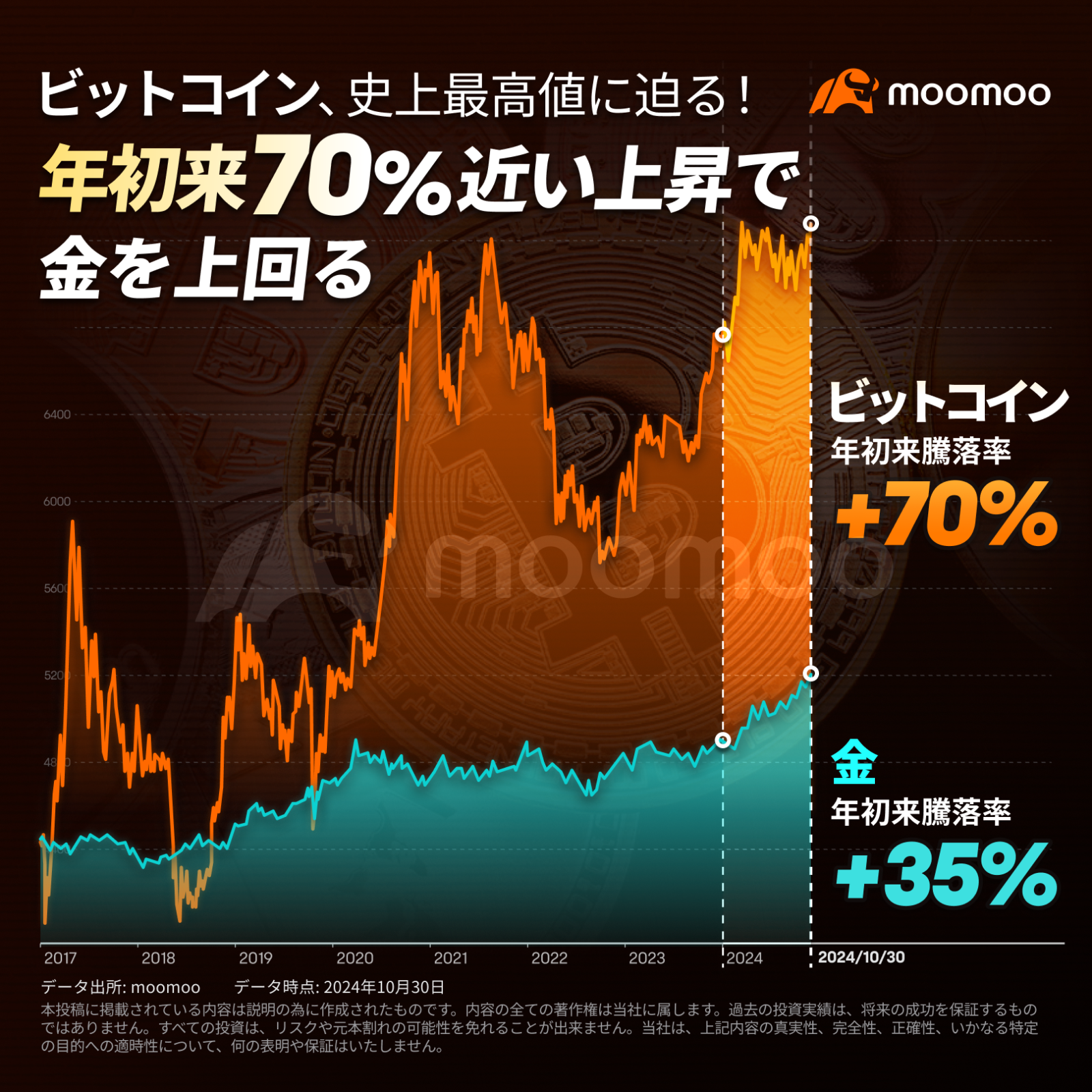 The annual growth rate of bitcoin surpasses gold! As it appr... - moomoo  Community