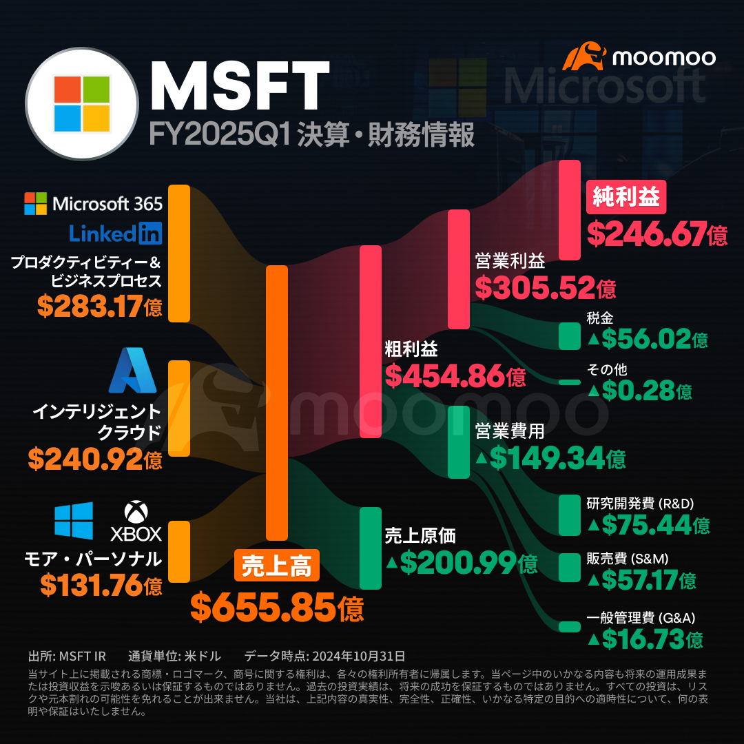 【财报总结】微软，在云业务增长带动下实现收入和利润增长，但第二季度展望面临担忧。