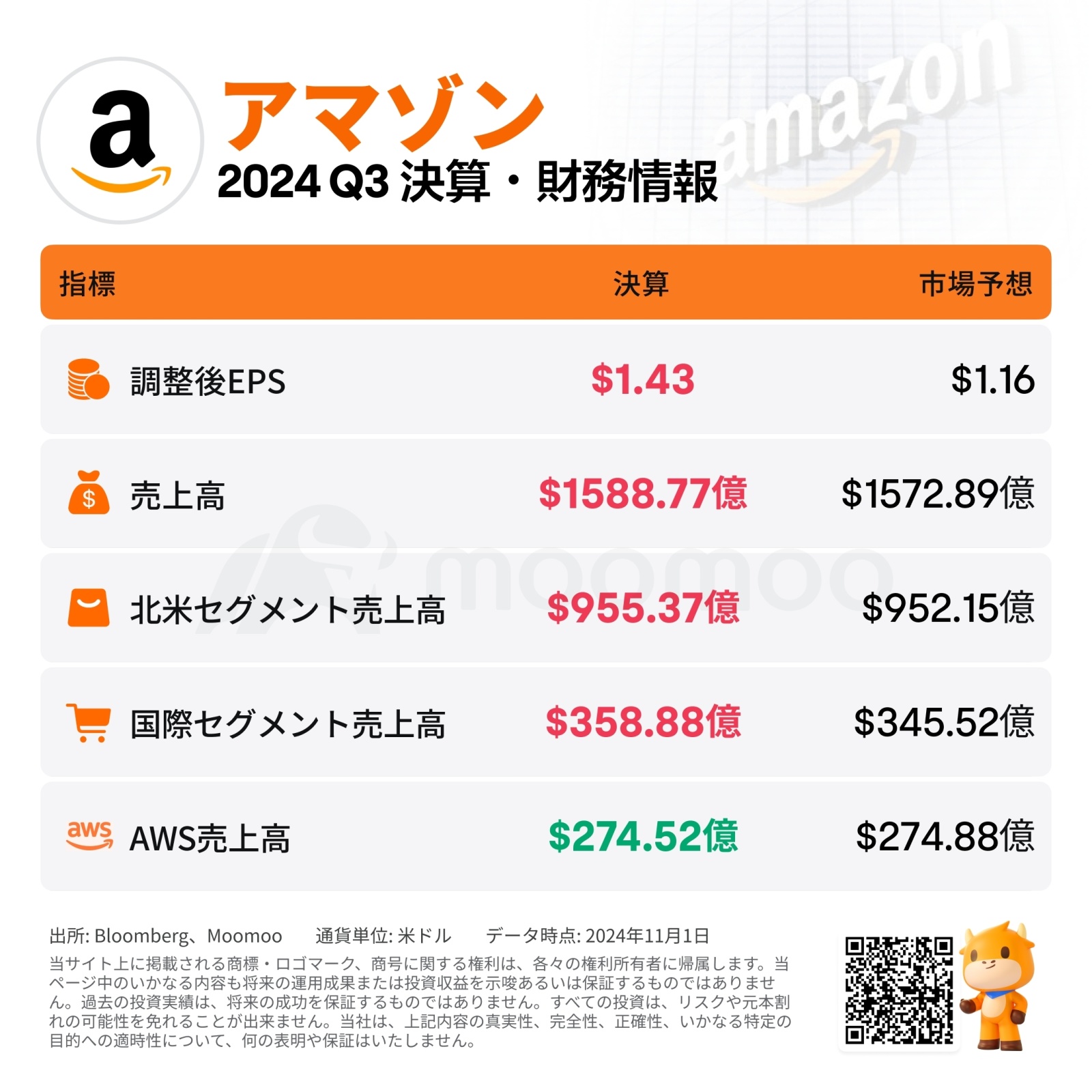 決算まとめ】アマゾン、成長の物語を再び？小売・クラウド堅調で利益