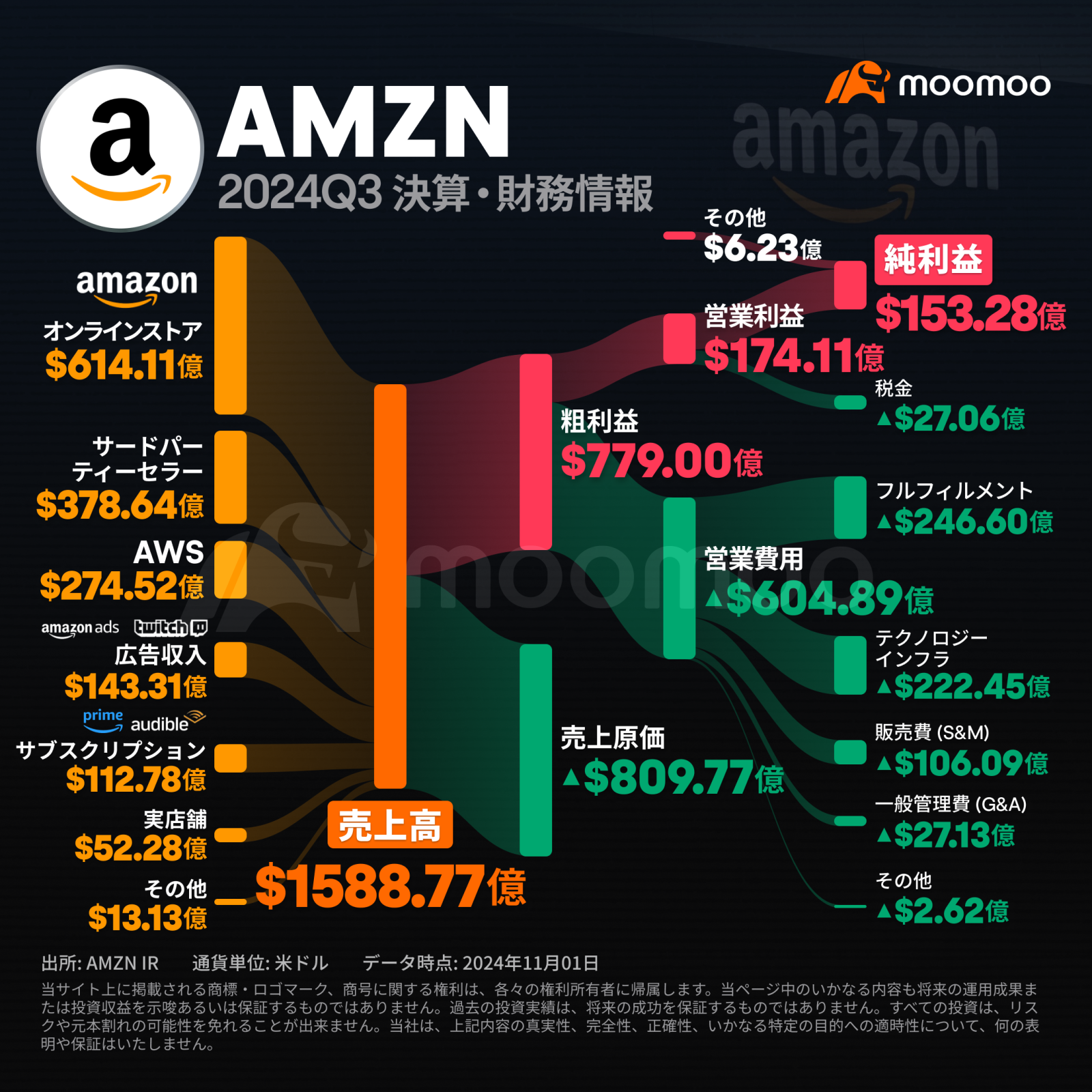 [Earnings Summary] Amazon, the story of growth again? Profits greatly expanded with strong retail and cloud performance, expecting a favorable holiday season as...