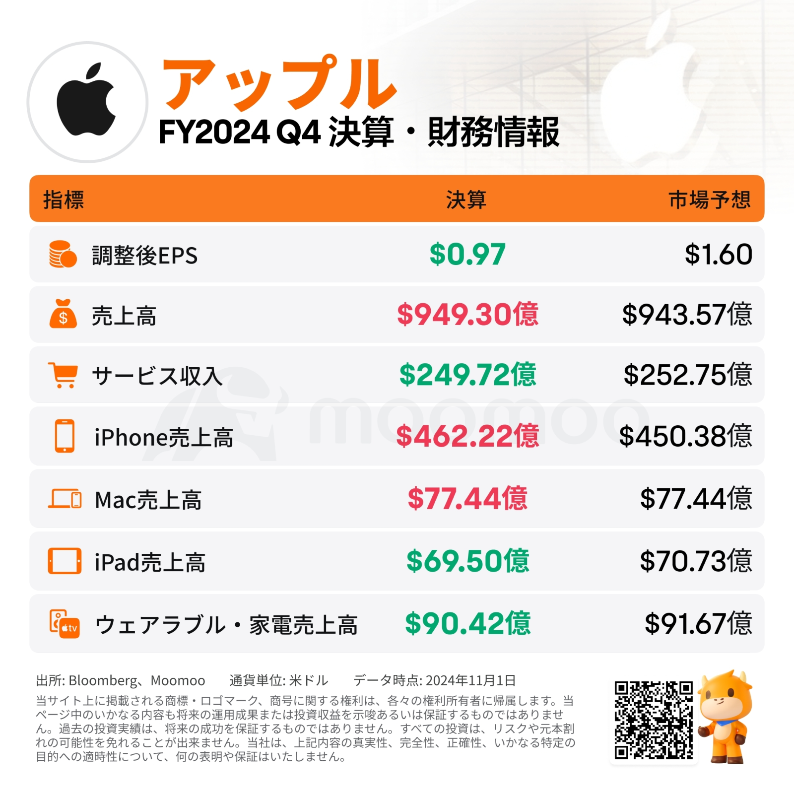 アップル、iPhone販売好転も中国で苦戦続く　見通しさえず時間外で軟調