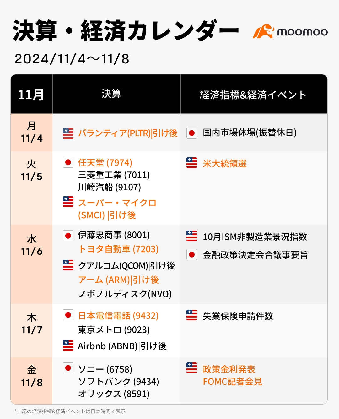 Next week's earnings and economic calendar (11/4~11/8) will the tumultuous presidential election and the US FOMC lead to a storm in the Japanese and American ma...