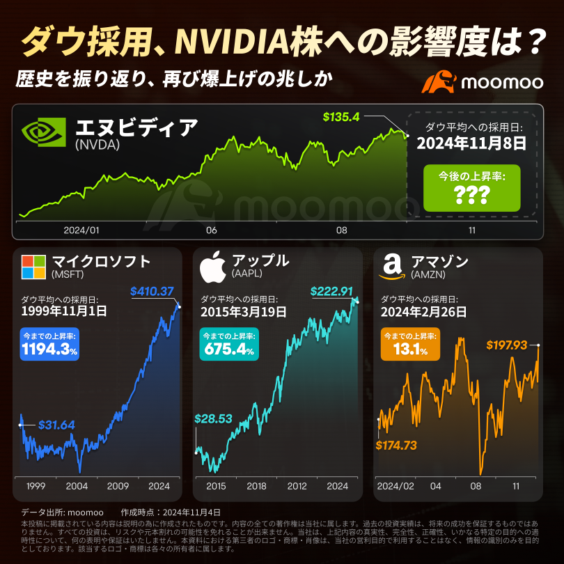 Nvidia, the glory of joining Dow Inc! Signs of another explosive surge? The US stock market moves on to the next stage.