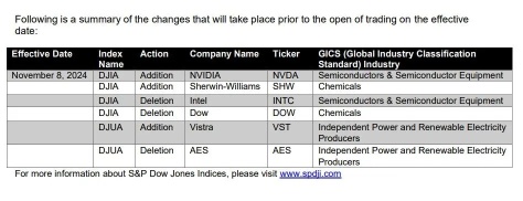 Nvidia, the glory of joining Dow Inc! Signs of another explosive surge? The US stock market moves on to the next stage.