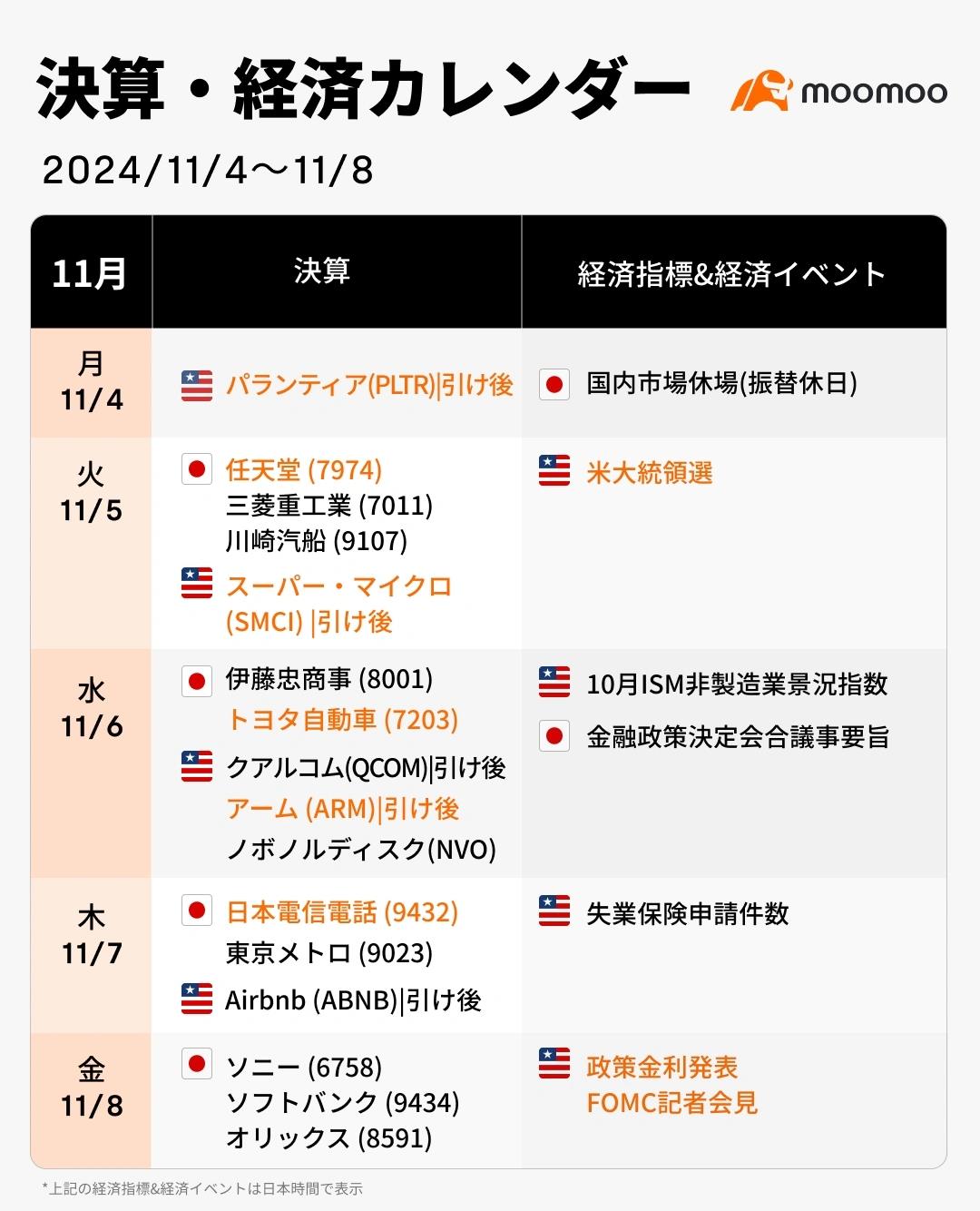 【Morning report】Expectations for a 0.25% rate cut by the FRB rise, as weak employment statistics and job cuts lead to Berkshire's record high cash on hand, and sale of Apple shares.