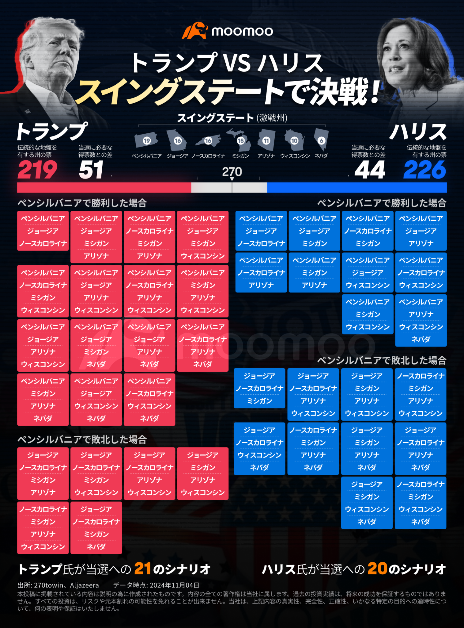 投票日前持續混戰？2024年美國總統選舉「投票截止日期」一目了然！ - moomoo 社區