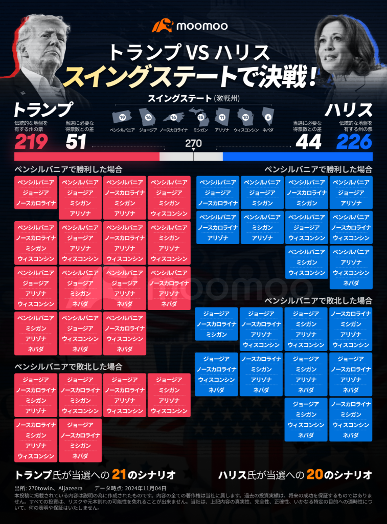 混戦のまま投票日へ？2024年米大統領選「投票締め切り」が一目で分かる！