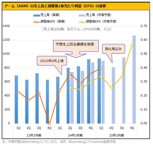 【Earnings Preview】Arm, two major concerns suddenly emerged! Can they be resolved?