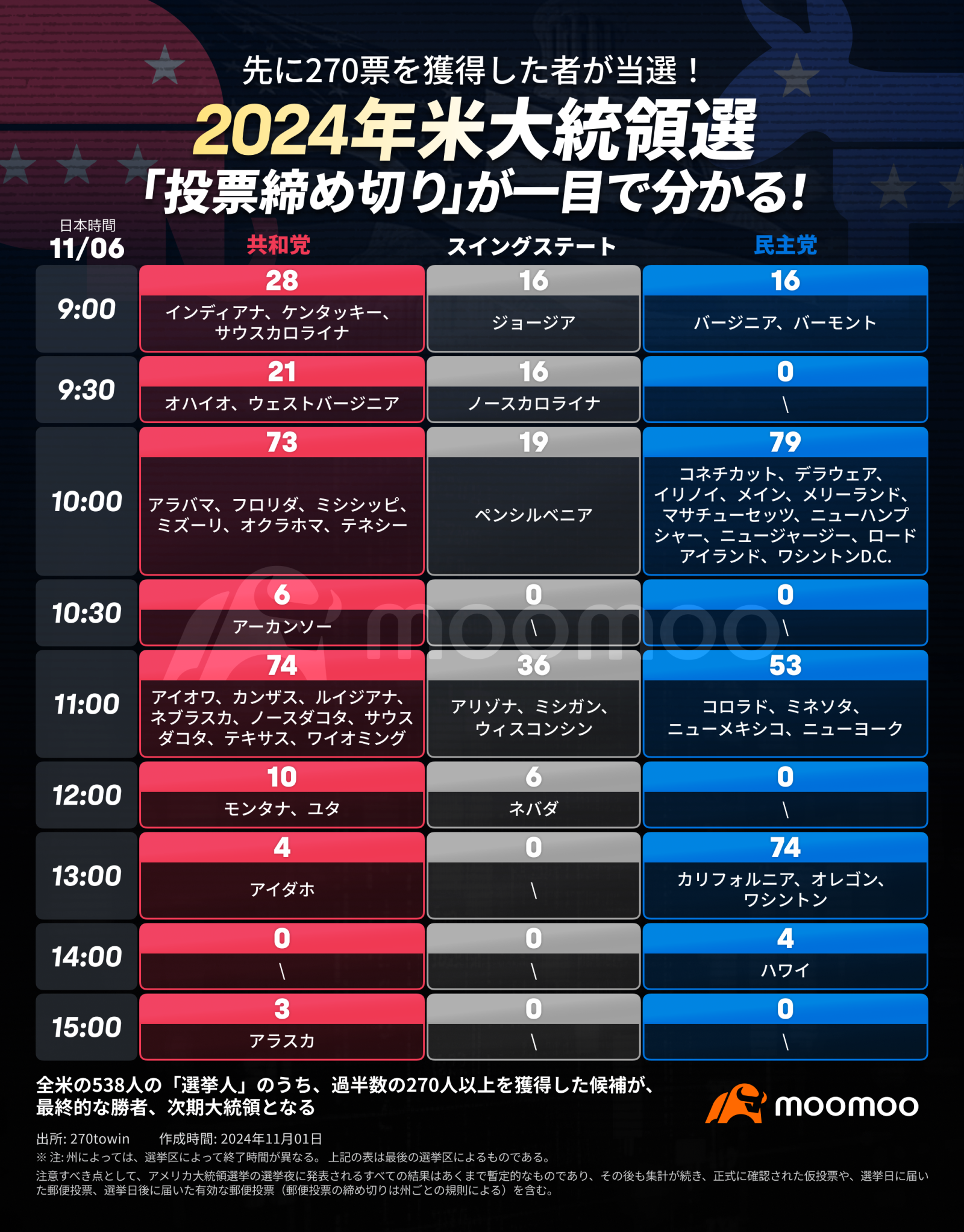 投票日前持續混戰？2024年美國總統選舉「投票截止日期」一目了然！ - moomoo 社區
