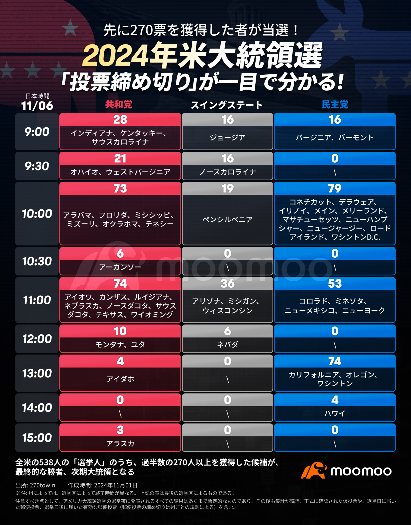 混战继续直至投票日？2024年美国总统选举"投票截止"一目了然！