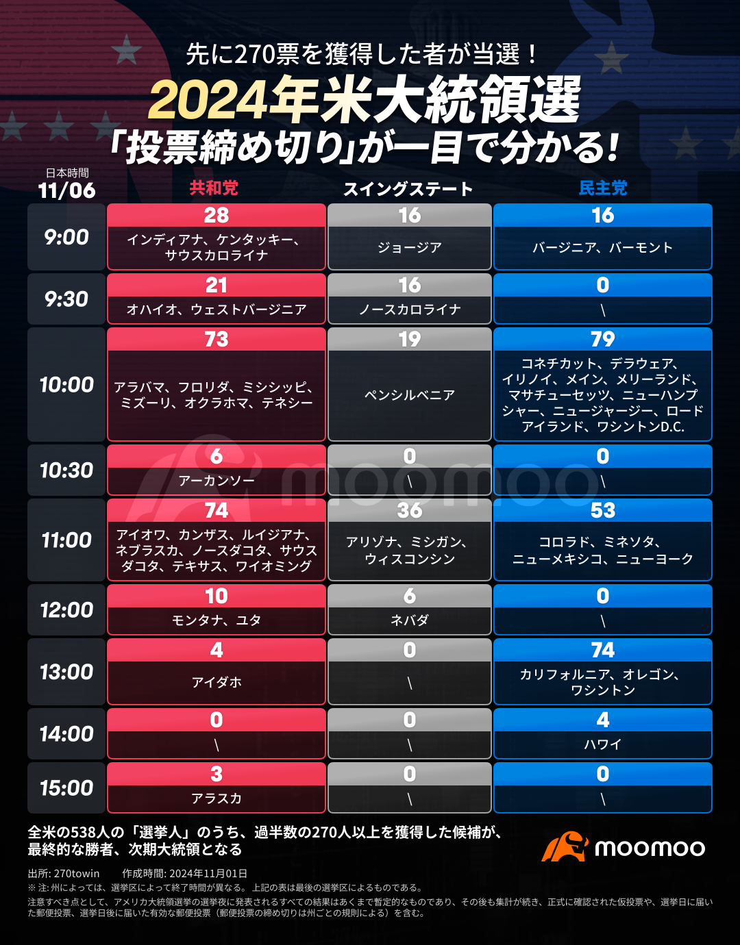 混戦のまま投票日へ？2024年米大統領選「投票締め切り」が一目で分かる！