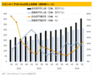 パランティア、過去最高益で23％急騰！「我々はAI革命の中心にいる」【決算まとめ】