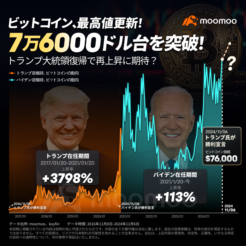 ビットコイン、７万6000ドル台を突破！史上最高値更新、トランプ氏政権復帰　仮想通貨業界に追い風が吹く！