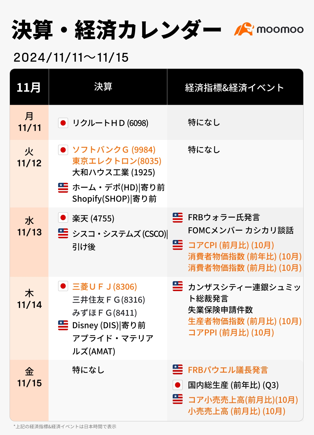 本周的财报·经济日历(11/11~11/15)值得关注美国CPI！盘点被