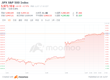 After his comeback, what points should we pay attention to regarding former President Trump's reign as USA president? Will the rise in US stocks continue until next year?