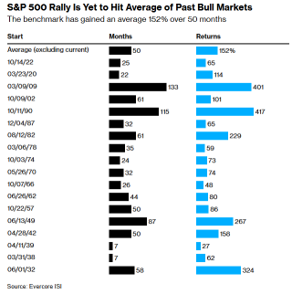 Is the bullish market in US stocks just beginning? Magnitude 7 is leading the sharp rise.