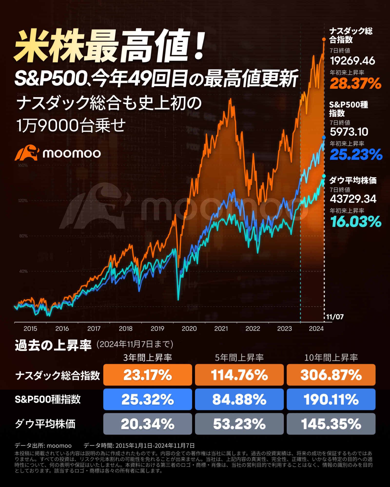 Has the bull market for US stocks just begun? Mag 7 is driving the sharp rise