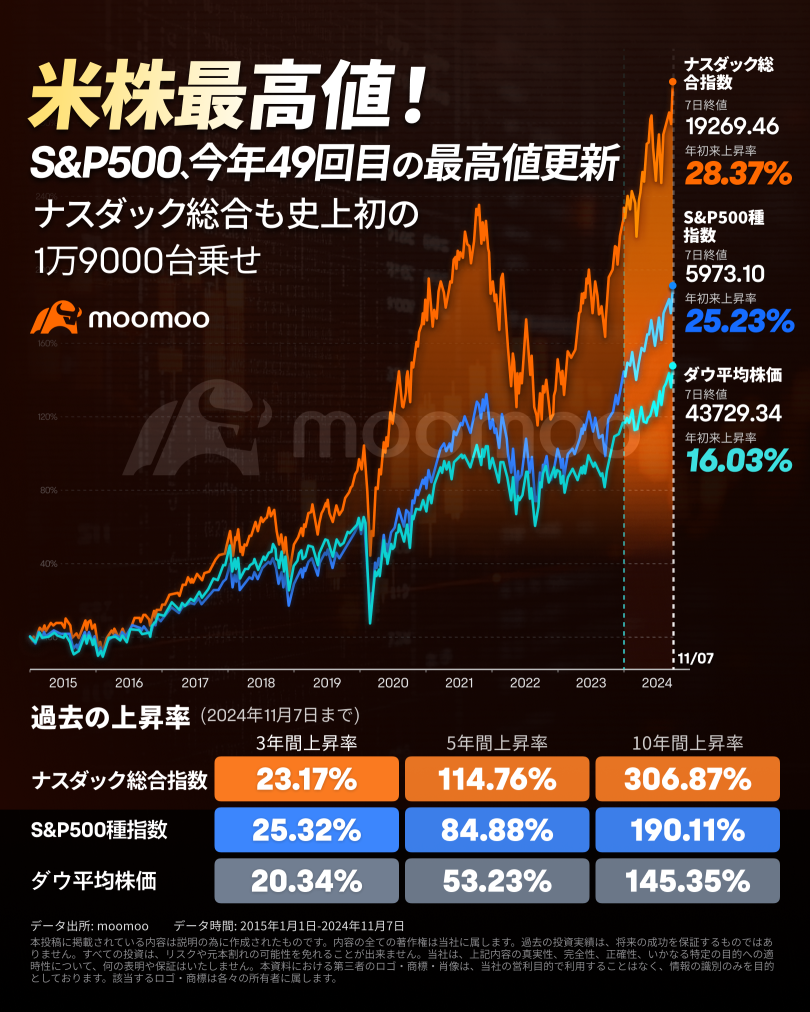 美股的牛市剛剛開始嗎？Mag 7 正在推動急劇上漲