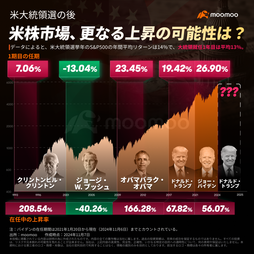 トランプ氏、米大統領「返り咲き」 その後注目すべきポイントは？米株上昇は来年まで続くのか