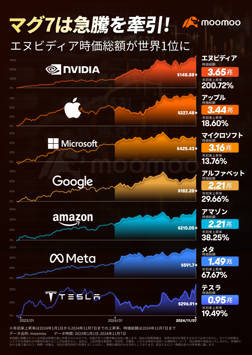 Is the bullish market in US stocks just beginning? Magnitude 7 is leading the sharp rise.