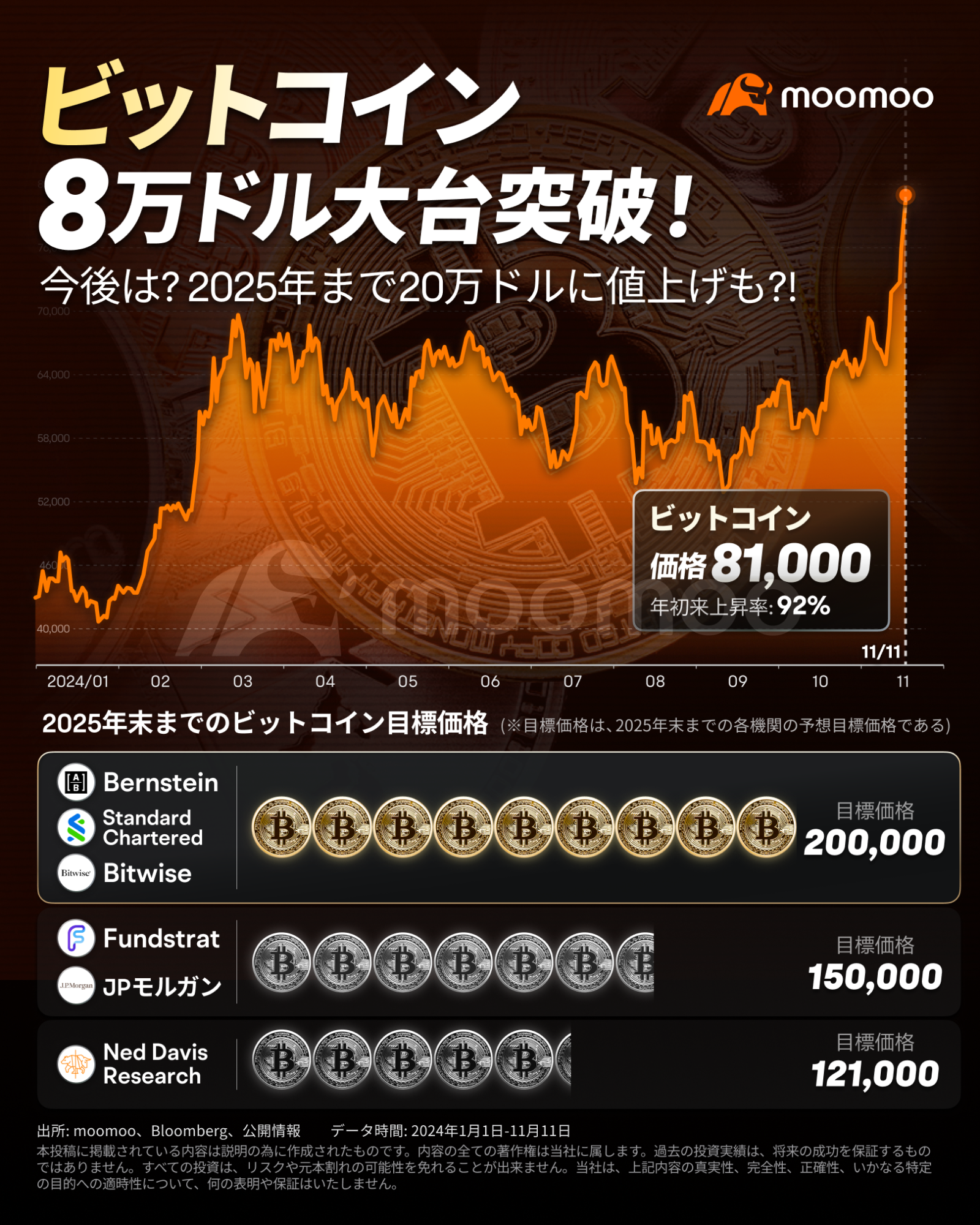 ビットコイン、８万ドル大台突破！ 今後は？2025年まで20万ドルに値上げも？！ - moomooコミュニティ