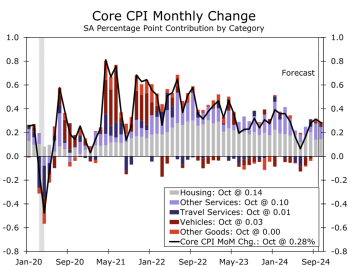 Preview of CPI: Is escaping inflation difficult? The US October CPI is scheduled to be announced on Wednesday night.