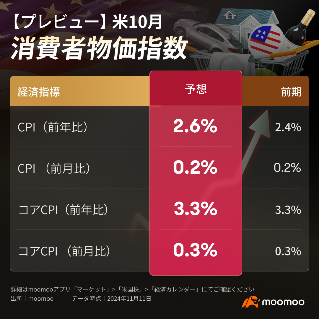 CPIプレビュー】脱インフレが困難に？米10月CPIは水曜の夜に発表予定 - moomooコミュニティ