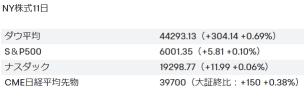 【Morning Report】The Trump trade continues! Major 3 indices at record highs, Bitcoin at $0.088 million, hidden Trump stock, Neo Banking shares.