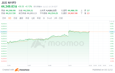 Outlook for the usa market: Ahead of Nvidia's earnings reports, target stock prices are being raised successively with Bitcoin falling sharply.