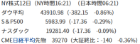 【早盤報道】「特朗普行情」稍歇，特斯拉下跌6％，英偉達上漲2％，10年期國債收益率上升，今晚關注CPI