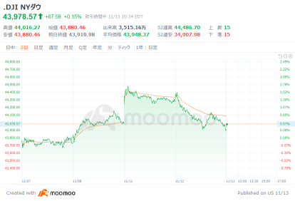 米国市場の展望：ビットコイン、一時9万ドル突破　ダウ平均は30ドル安でスタート