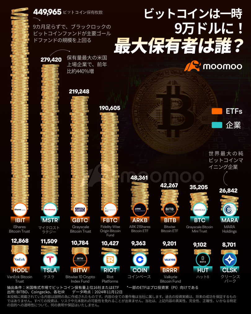 ビットコイン、一時9万ドル超え！マイクロストラテジーが過去最大規模の追加購入、最多保有者は誰？