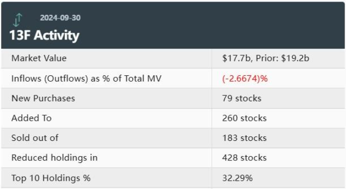 Bridgewater, the world's largest hedge fund, is rumored to be selling Nvidia shares? In Q3, they expanded their Apple stock holdings.