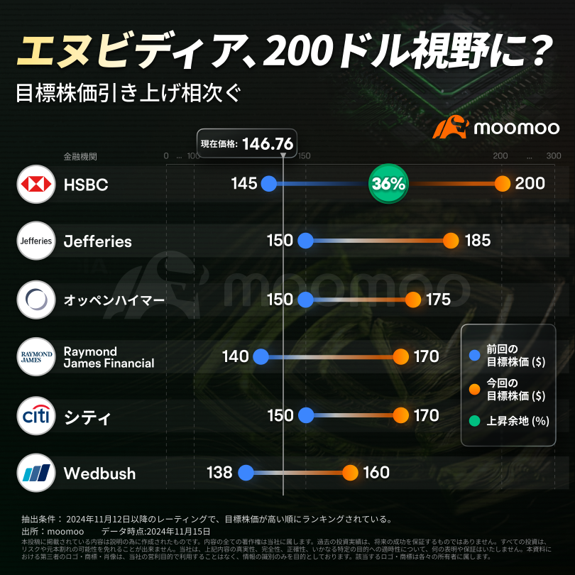 華爾街矚目！英偉達即將公佈財報，Blackwell將成為股價的催化劑？將引發特朗普行情後的新浪潮嗎