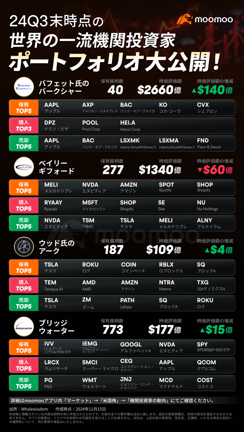 【13f】24Q3末時機構投資者投資組合大曝光！