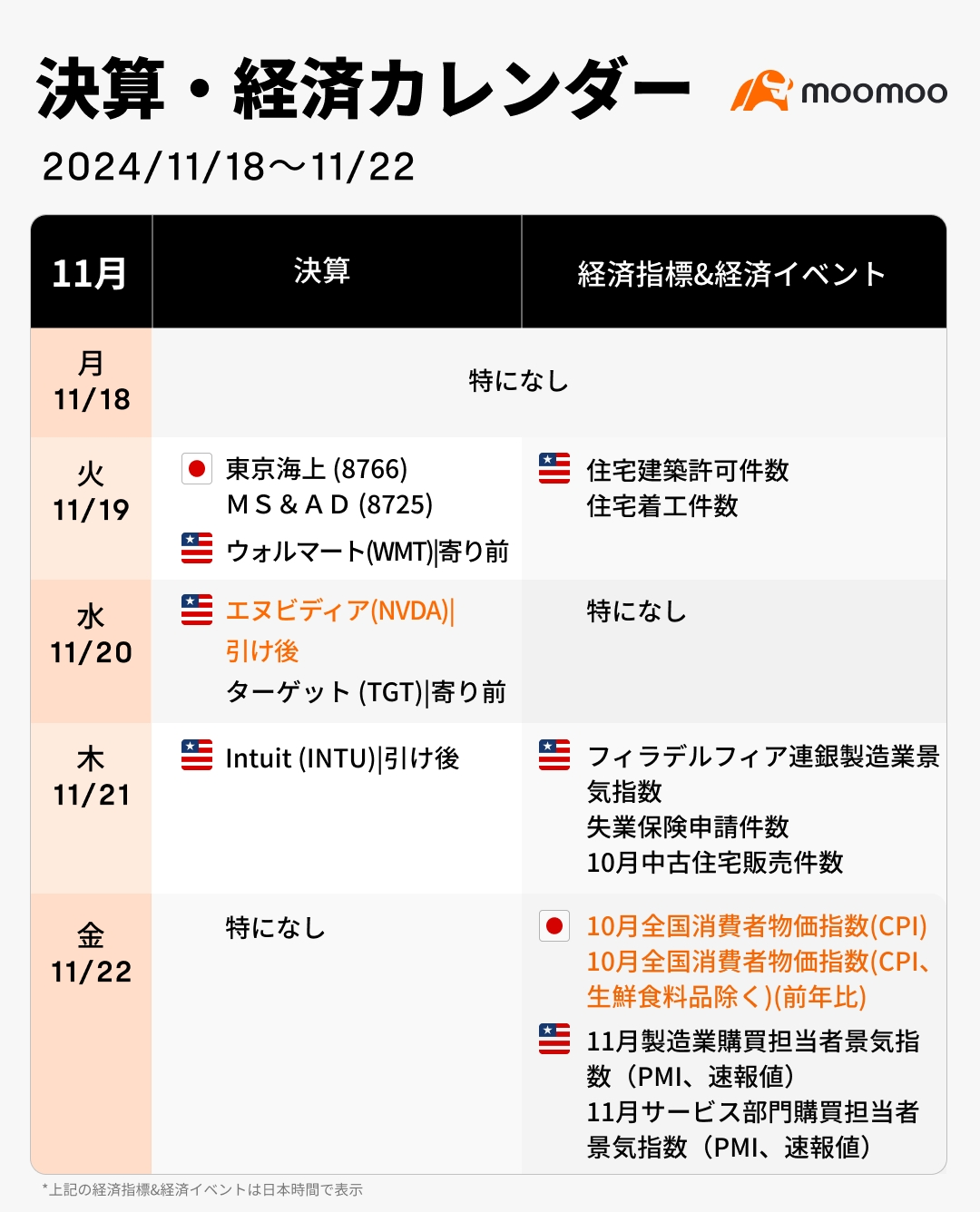 This week's earnings and economic calendar (11/18-11/22) The moment of truth! Nvidia's earnings determine the market's fate, is it a good opportunity to buy sem...