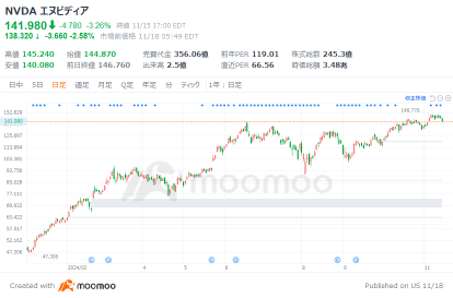 Earnings Preview: Nvidia, Will the decline continue following the previous quarter? Concerns about delayed deliveries to Blackwell again, what impact on performance?