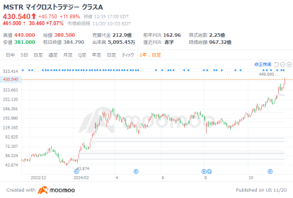 美國市場展望：英偉達財報待發，比特幣創歷史新高，道瓊平均指數開盤上漲27點