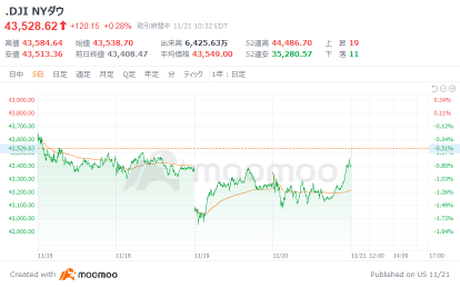 Outlook for the USA market: NVIDIA surpasses $150, Bitcoin surpasses $0.09 million8000, with $0.1 million within range.