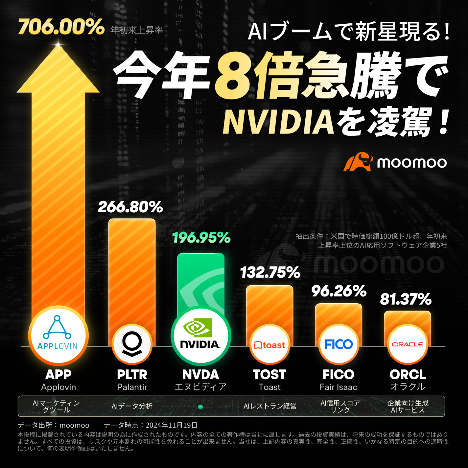 AI热潮中涌现新星！今年股价飙升8倍，英伟达超越，软件股成为AI舞台主角- moomoo 社区