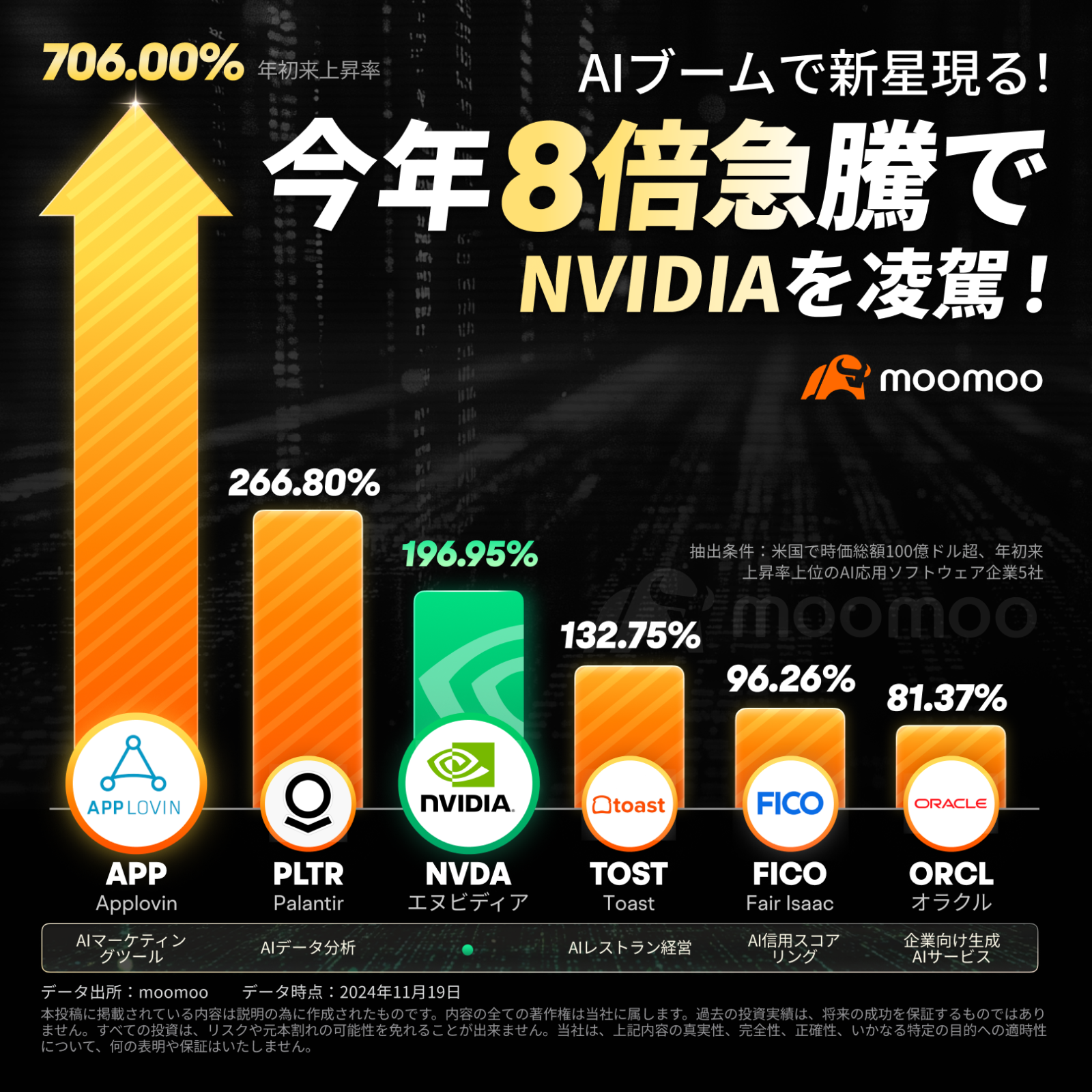 AIブームで新星現る！今年８倍急騰でNVIDIAを凌駕　ソフトウェア株がAI舞台の主役に