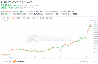 AIブームで新星現る！今年８倍急騰でNVIDIAを凌駕　ソフトウェア株がAI舞台の主役に