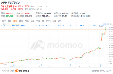 AIブームで新星現る！今年８倍急騰でNVIDIAを凌駕　ソフトウェア株がAI舞台の主役に